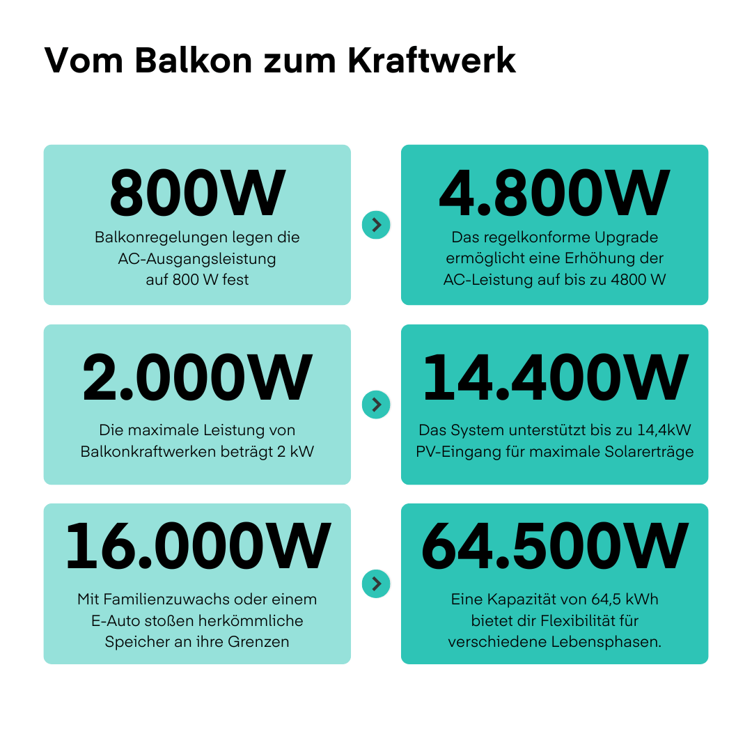 Yuma x Anker - 4000W Multisystem mit SOLIX Solarbank 3 PRO von Yuma x Anker