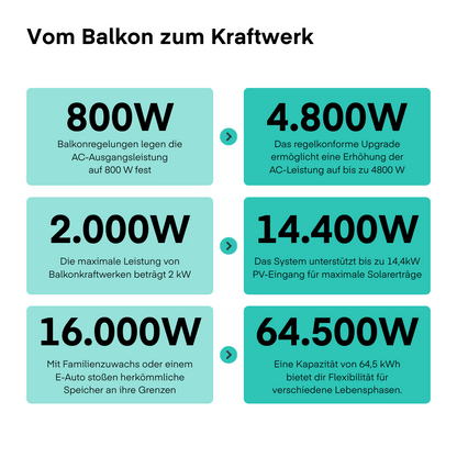 Yuma x Anker - 4000W Multisystem mit SOLIX Solarbank 3 PRO von Yuma x Anker