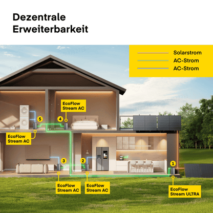 Yuma x EcoFlow - 2000W Balkonkraftwerk mit STREAM Ultra von Yuma x EcoFlow