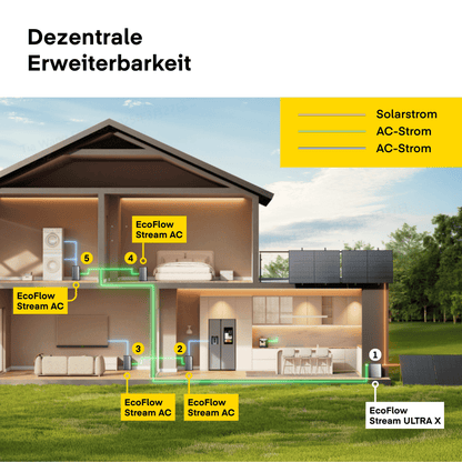 Yuma x EcoFlow - 2000W Balkonkraftwerk mit STREAM Ultra X von Yuma x EcoFlow