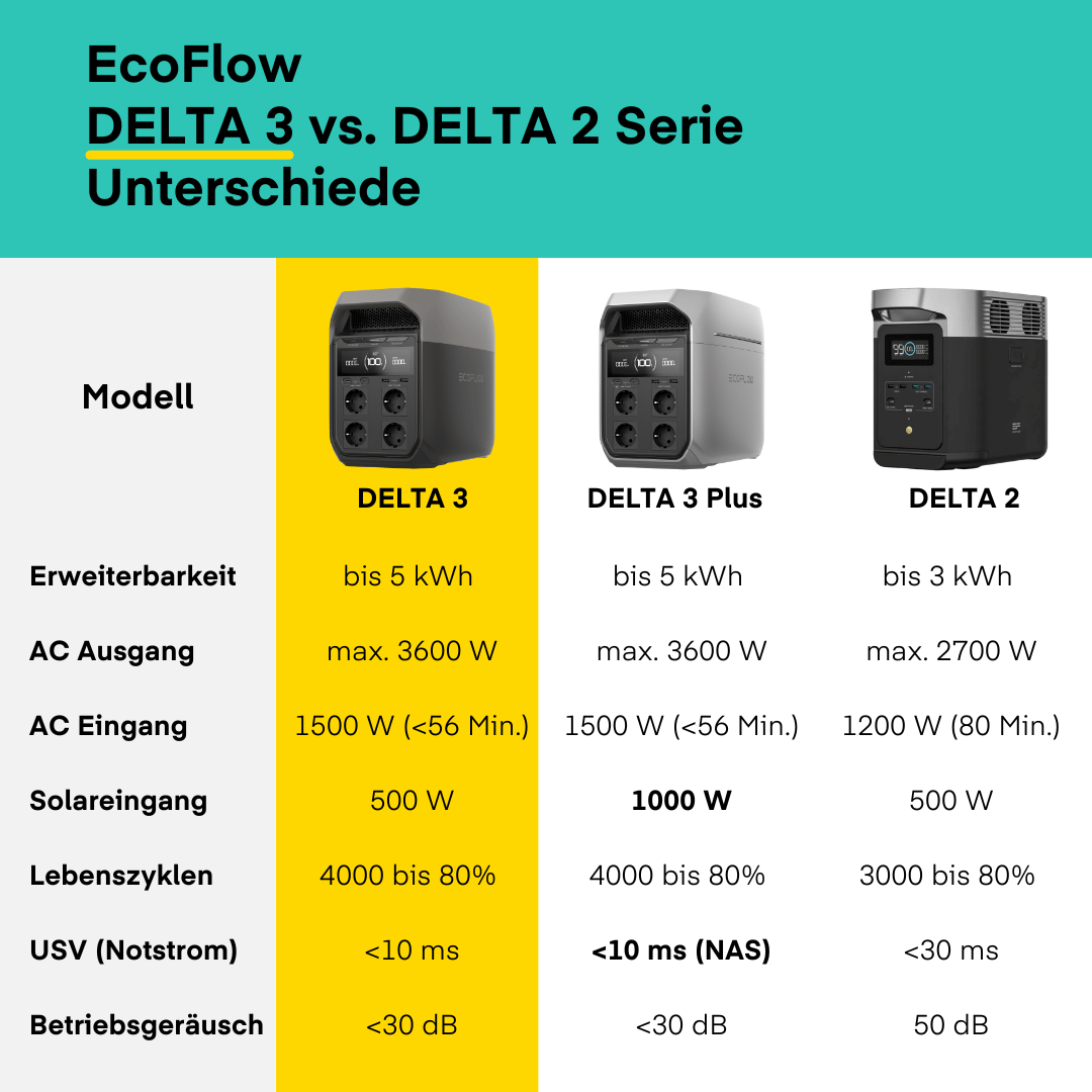 EcoFlow DELTA 3 Tragbare Powerstation von EcoFlow