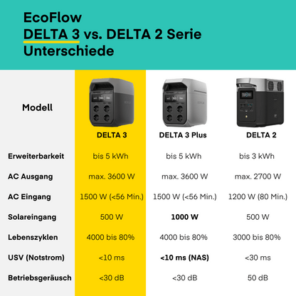 EcoFlow DELTA 3 Tragbare Powerstation von EcoFlow