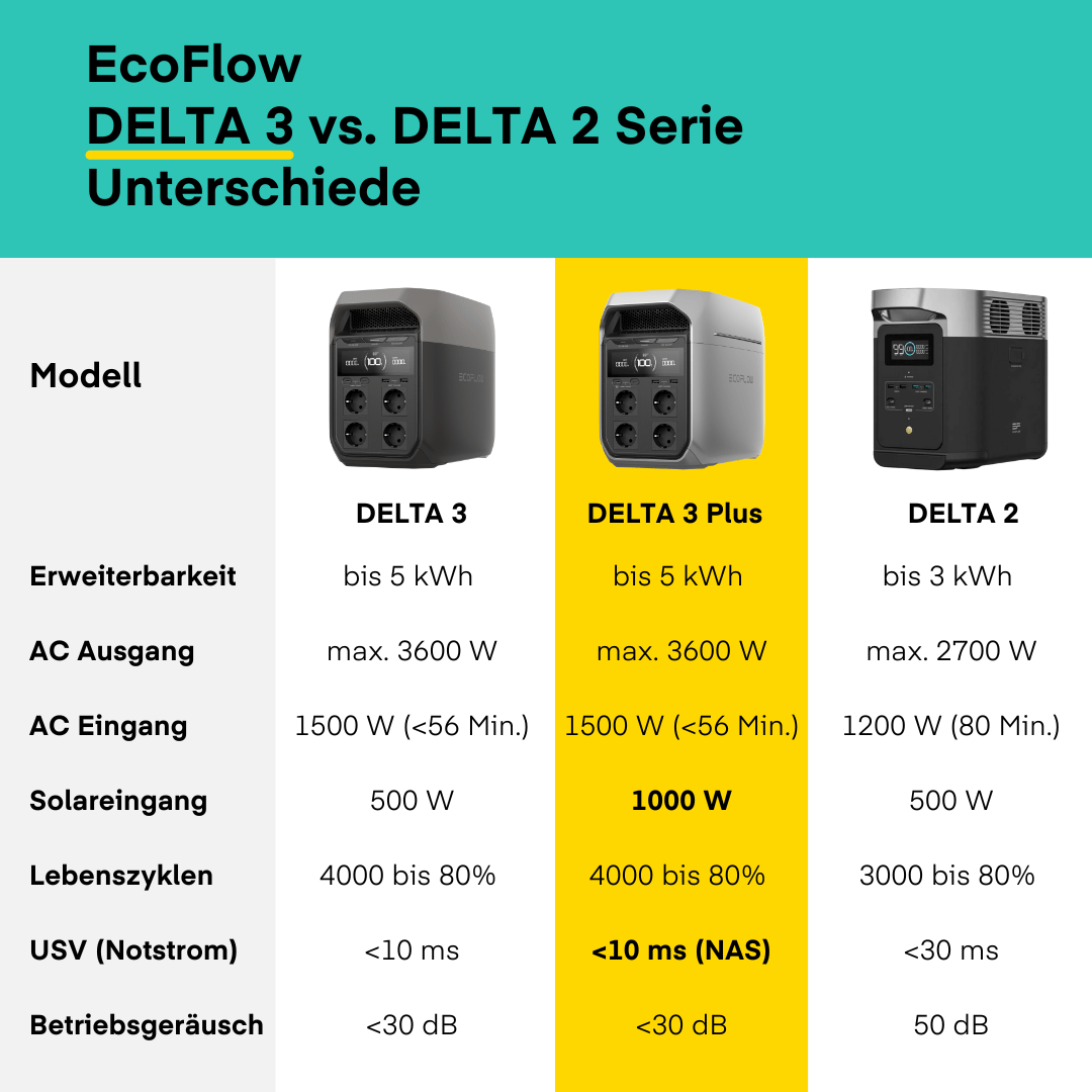 EcoFlow DELTA 3 Plus Tragbare Powerstation von EcoFlow