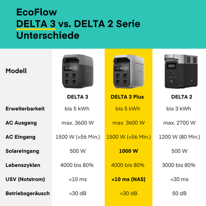 EcoFlow DELTA 3 Plus Tragbare Powerstation von EcoFlow