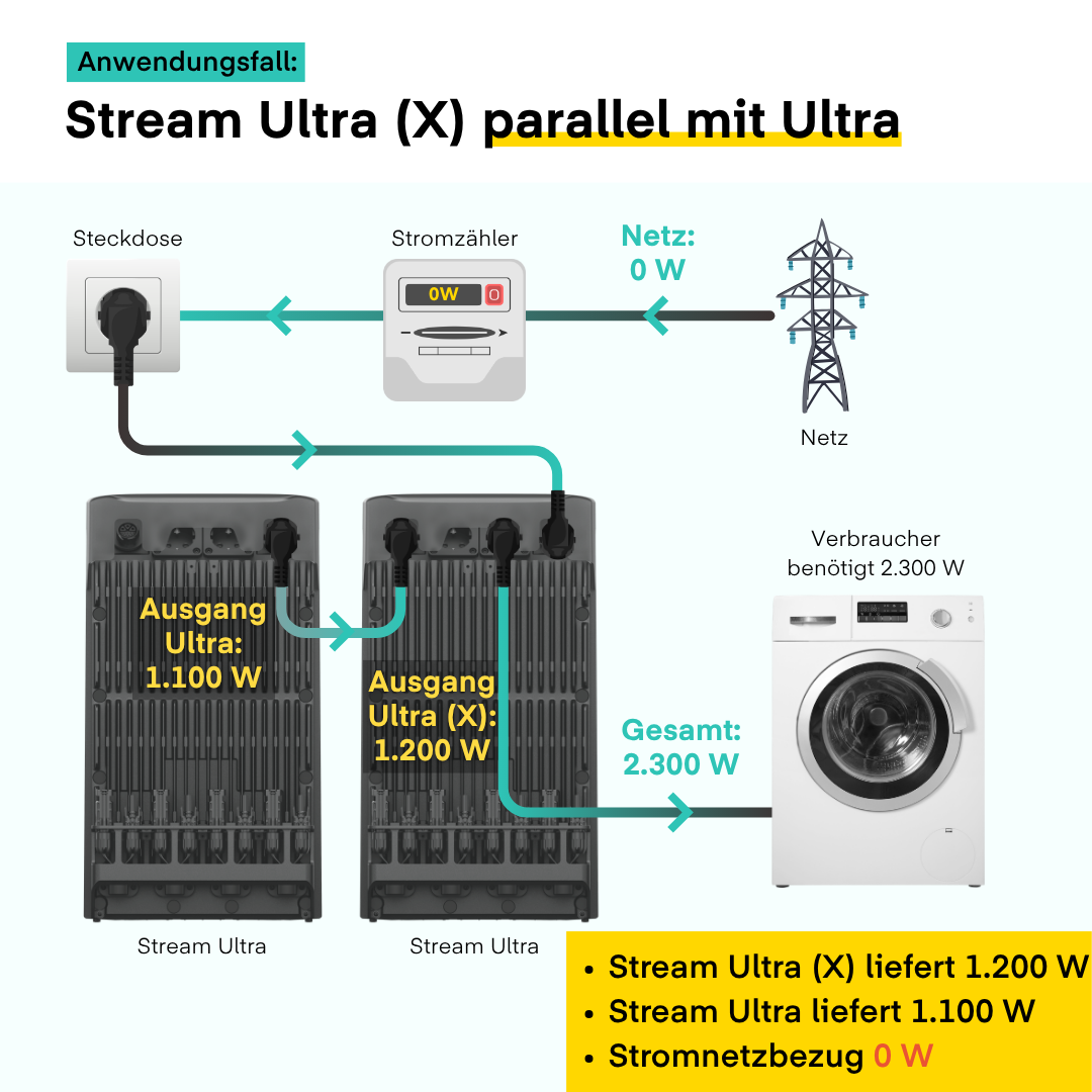 EcoFlow STREAM Ultra + STREAM Ultra von EcoFlow