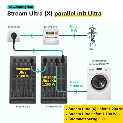 EcoFlow STREAM Ultra + STREAM Ultra von EcoFlow